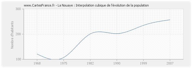 La Nouaye : Interpolation cubique de l'évolution de la population
